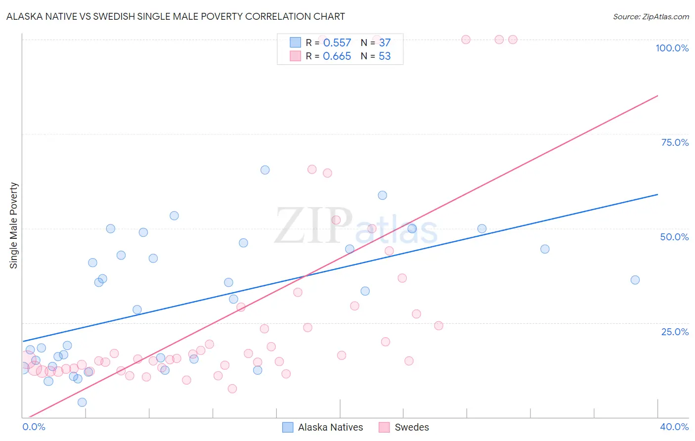 Alaska Native vs Swedish Single Male Poverty