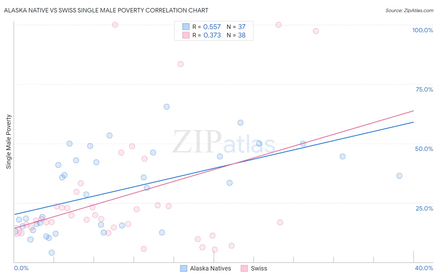 Alaska Native vs Swiss Single Male Poverty