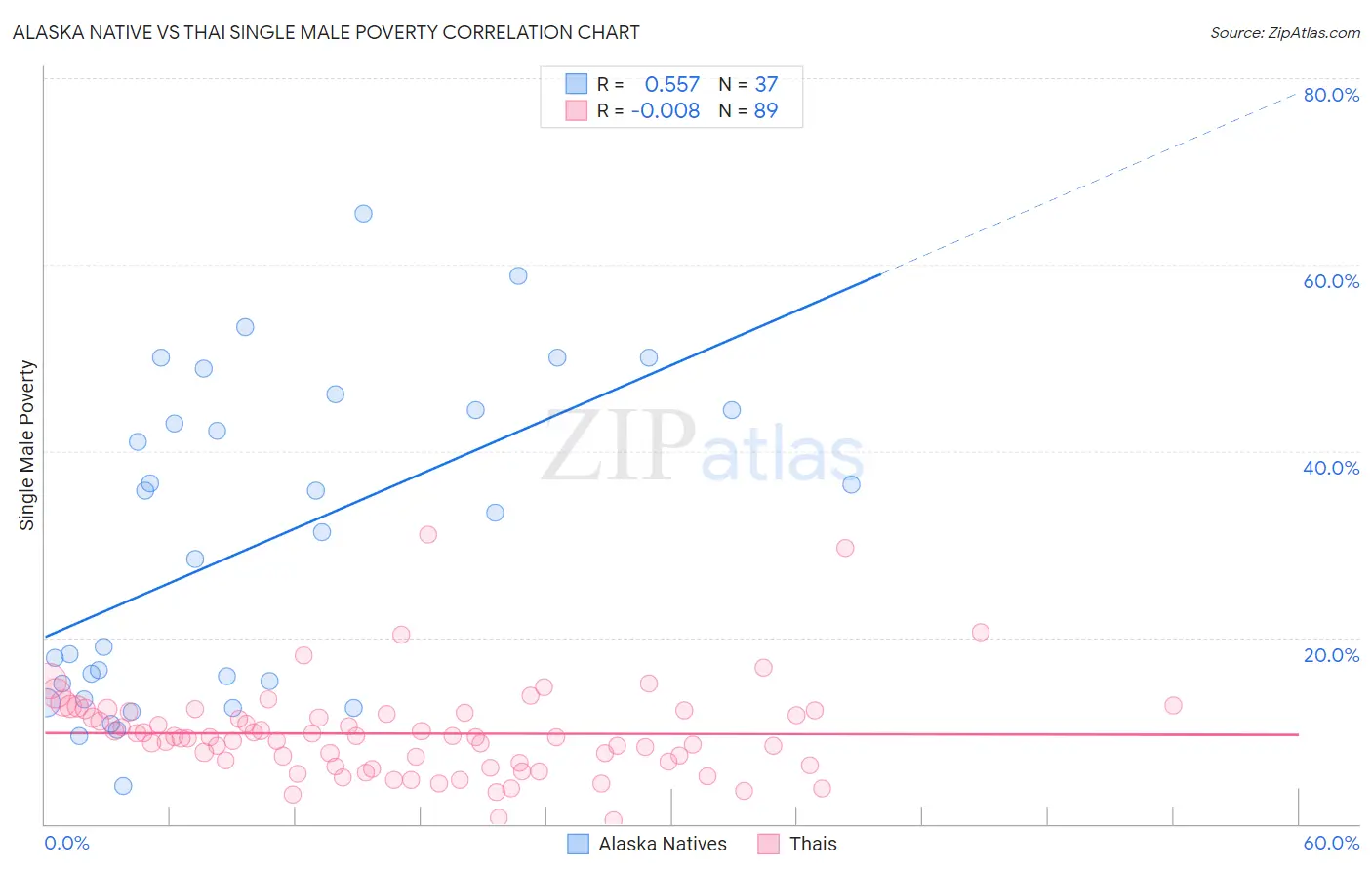 Alaska Native vs Thai Single Male Poverty
