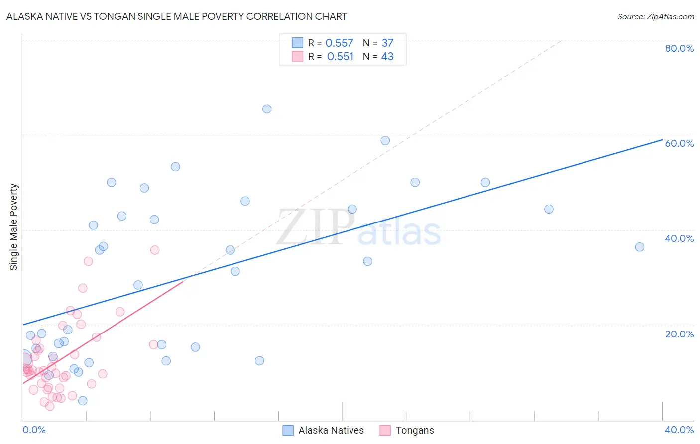 Alaska Native vs Tongan Single Male Poverty