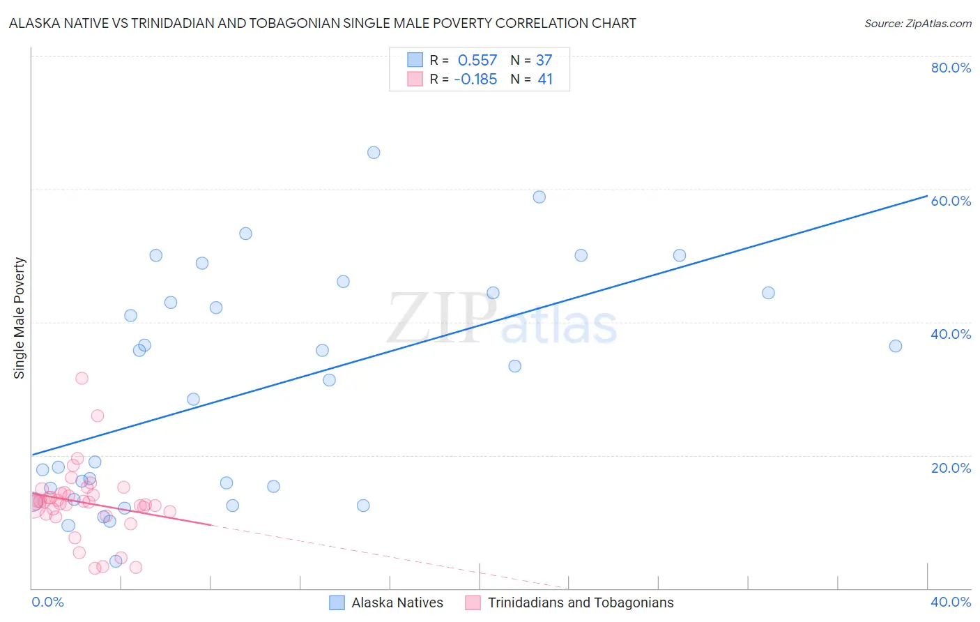 Alaska Native vs Trinidadian and Tobagonian Single Male Poverty