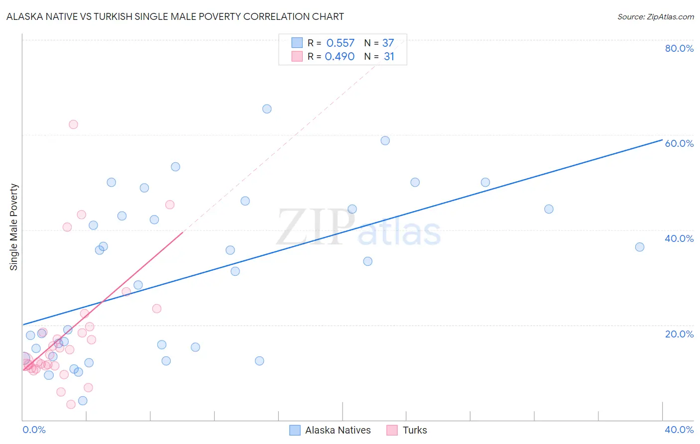 Alaska Native vs Turkish Single Male Poverty