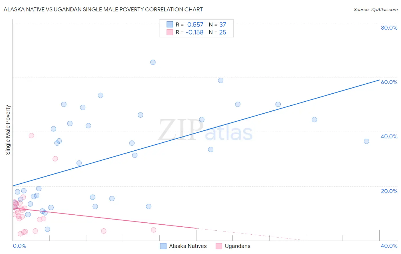 Alaska Native vs Ugandan Single Male Poverty