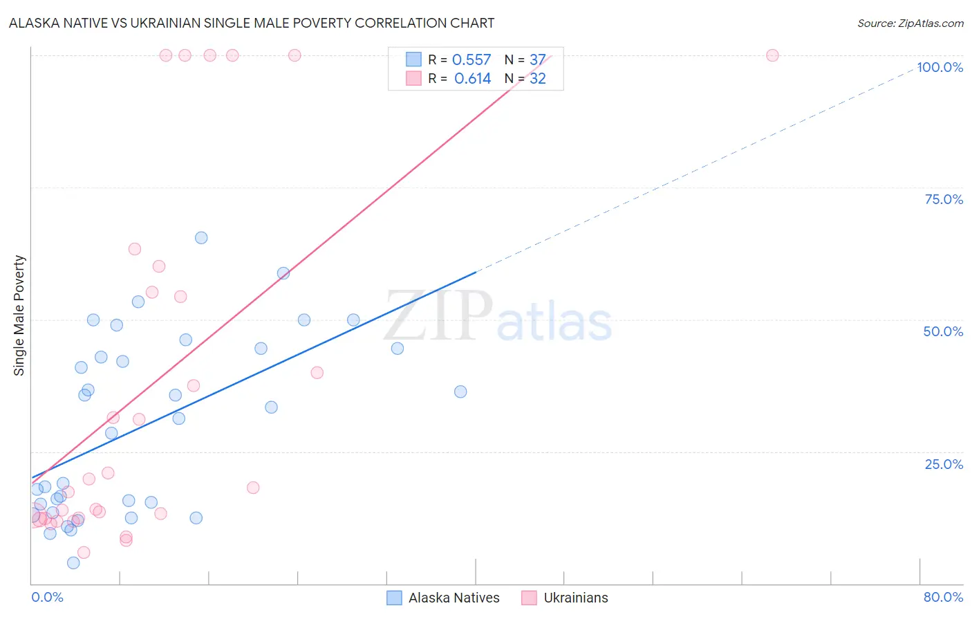 Alaska Native vs Ukrainian Single Male Poverty