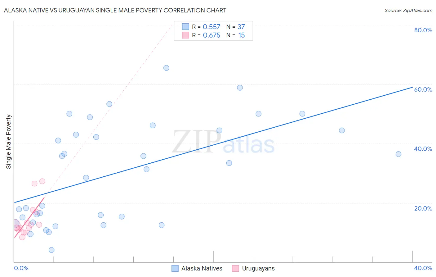 Alaska Native vs Uruguayan Single Male Poverty