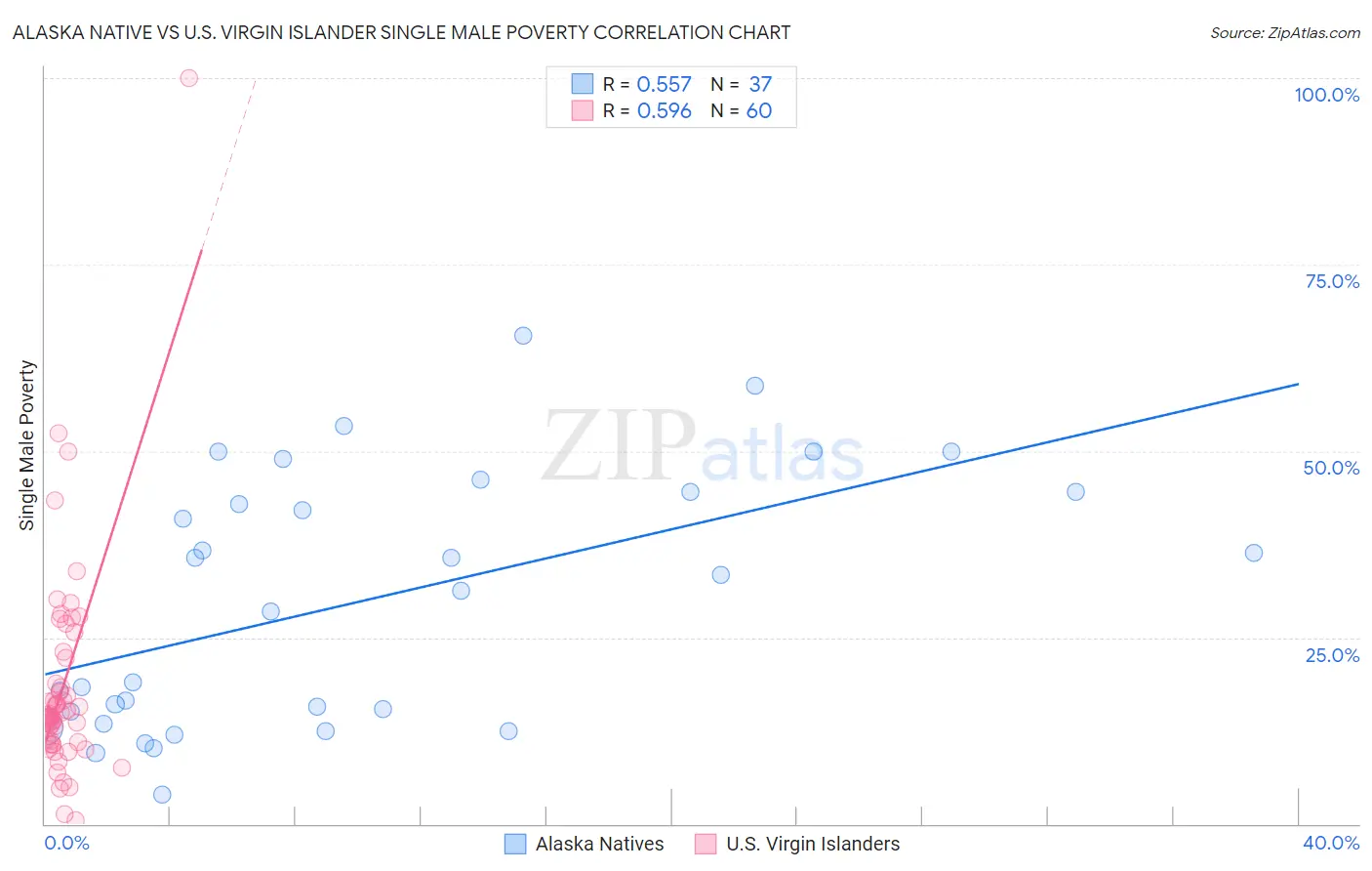 Alaska Native vs U.S. Virgin Islander Single Male Poverty