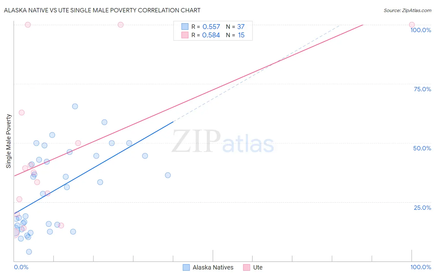 Alaska Native vs Ute Single Male Poverty