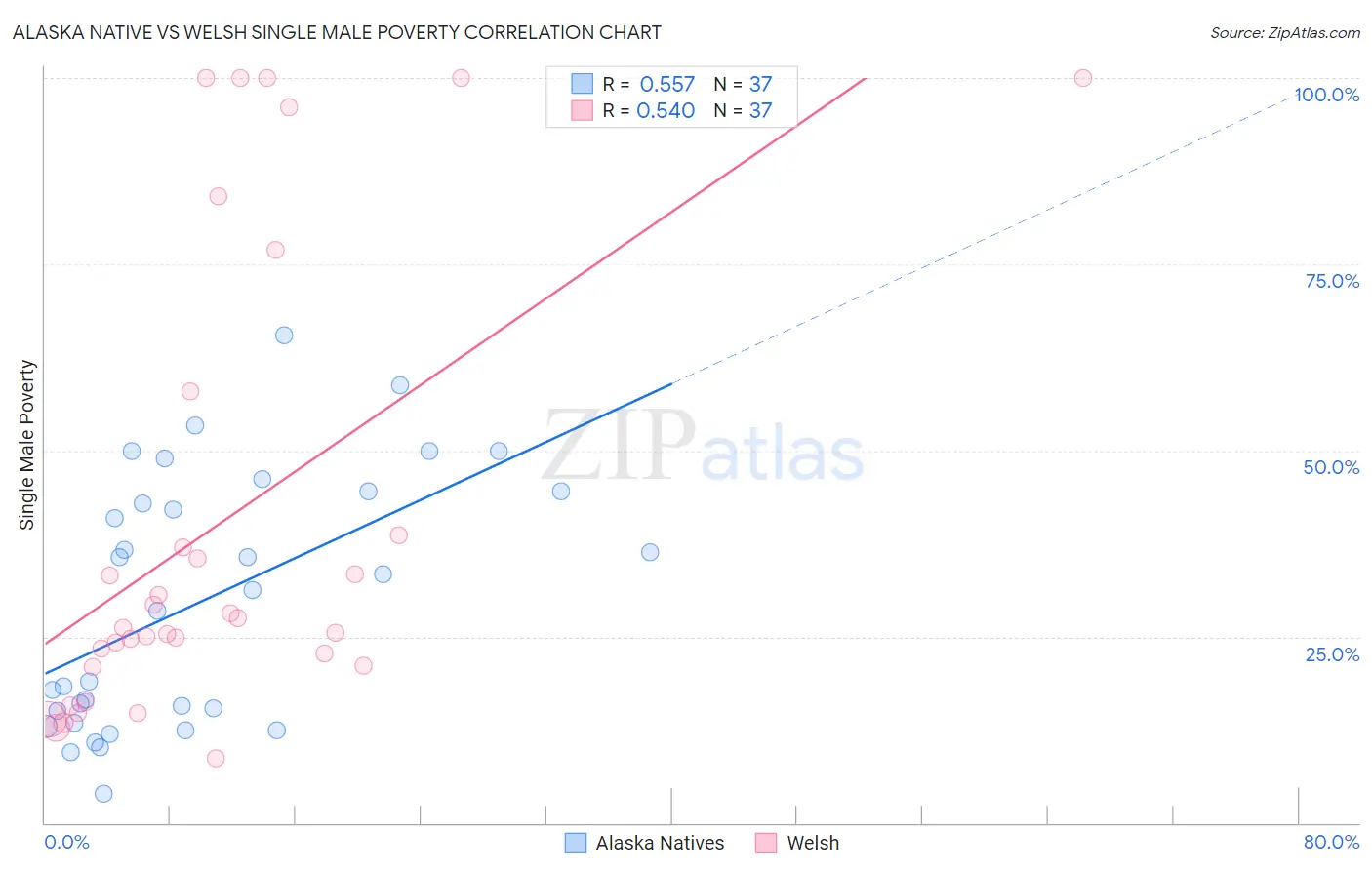 Alaska Native vs Welsh Single Male Poverty