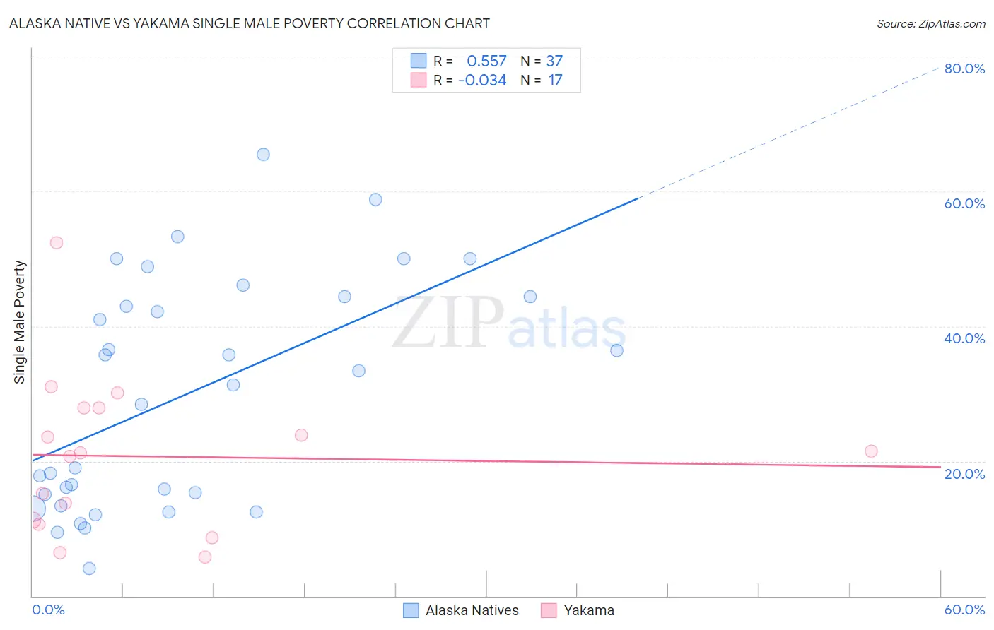 Alaska Native vs Yakama Single Male Poverty