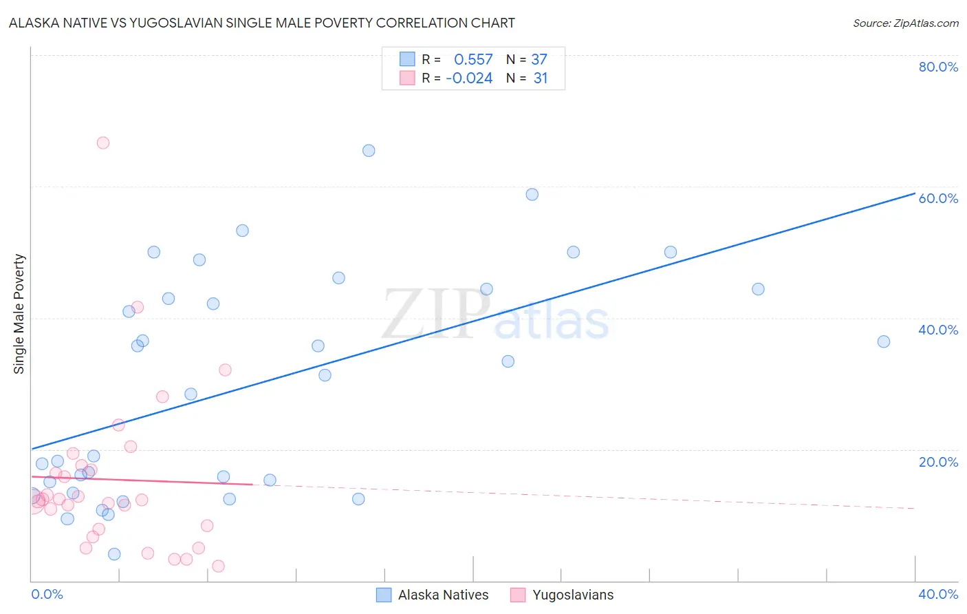 Alaska Native vs Yugoslavian Single Male Poverty