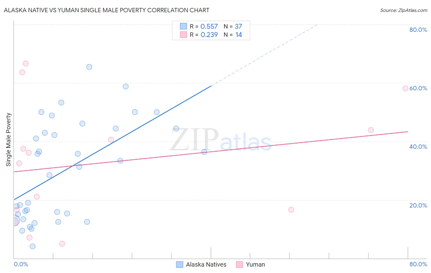 Alaska Native vs Yuman Single Male Poverty