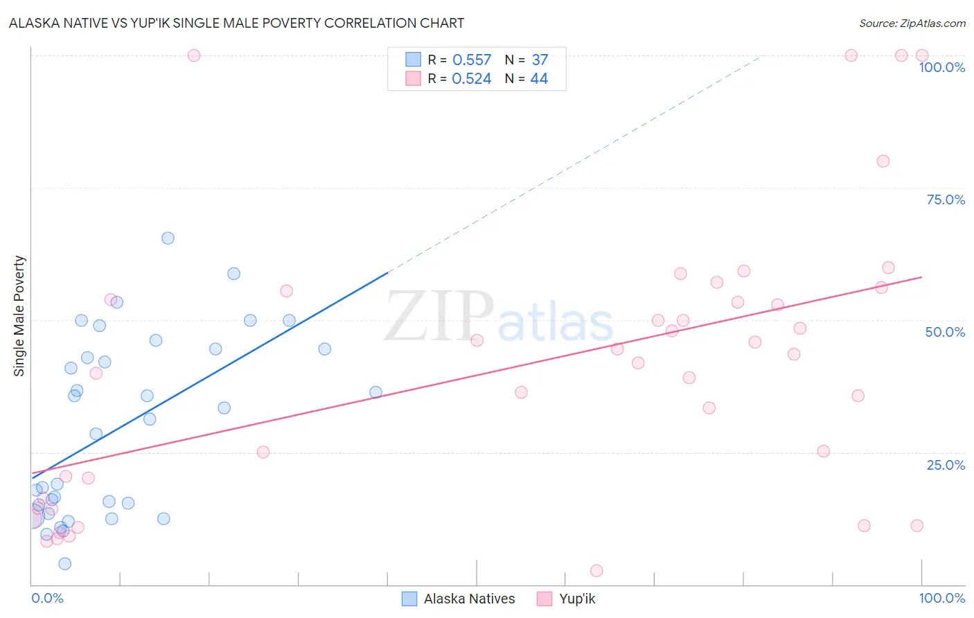 Alaska Native vs Yup'ik Single Male Poverty