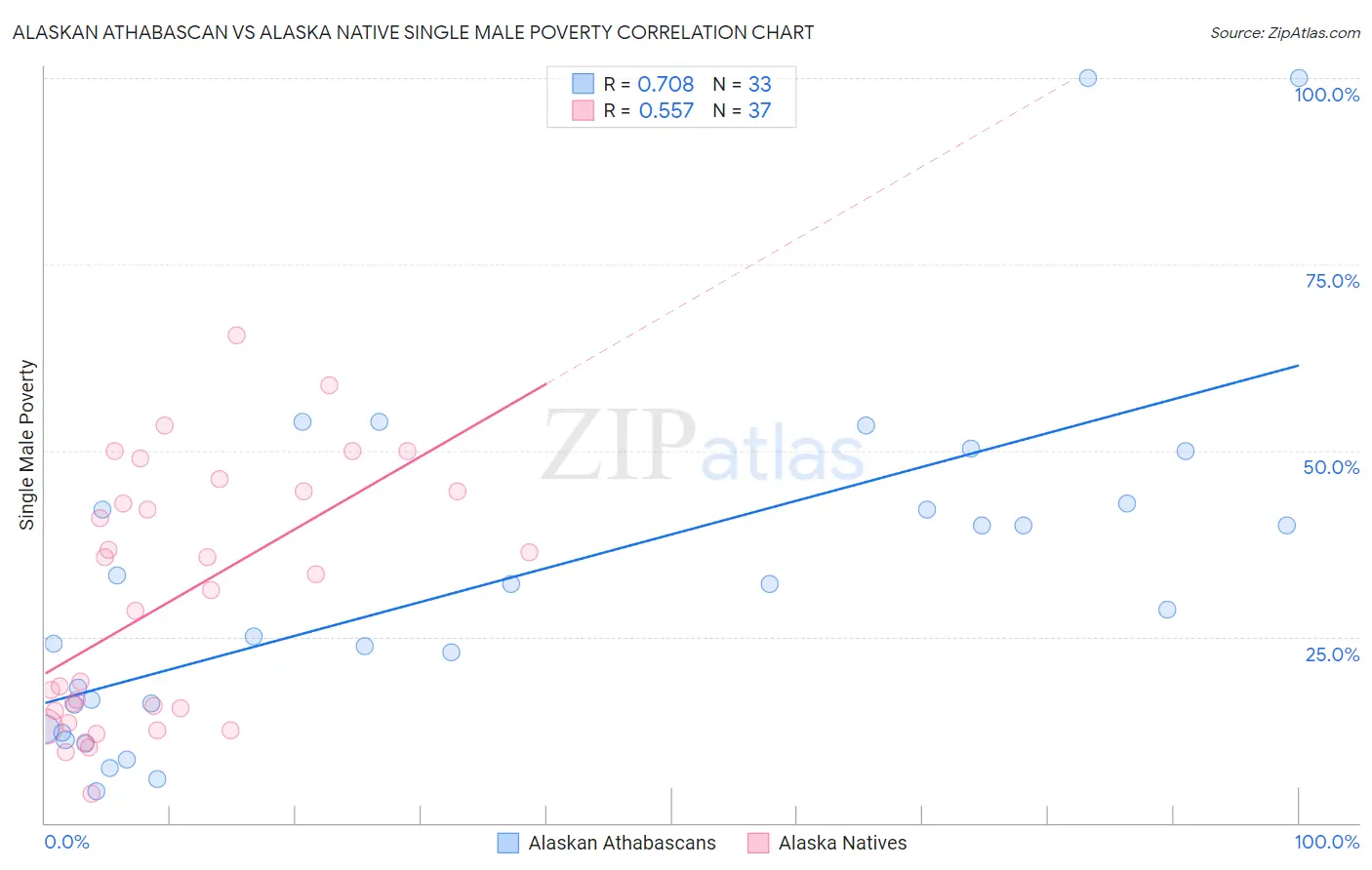Alaskan Athabascan vs Alaska Native Single Male Poverty