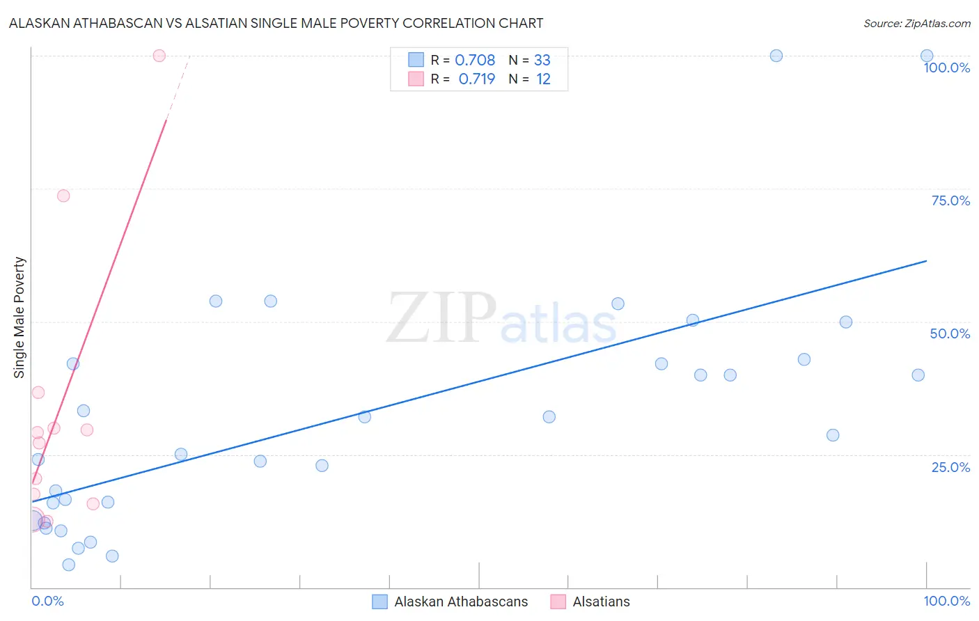 Alaskan Athabascan vs Alsatian Single Male Poverty