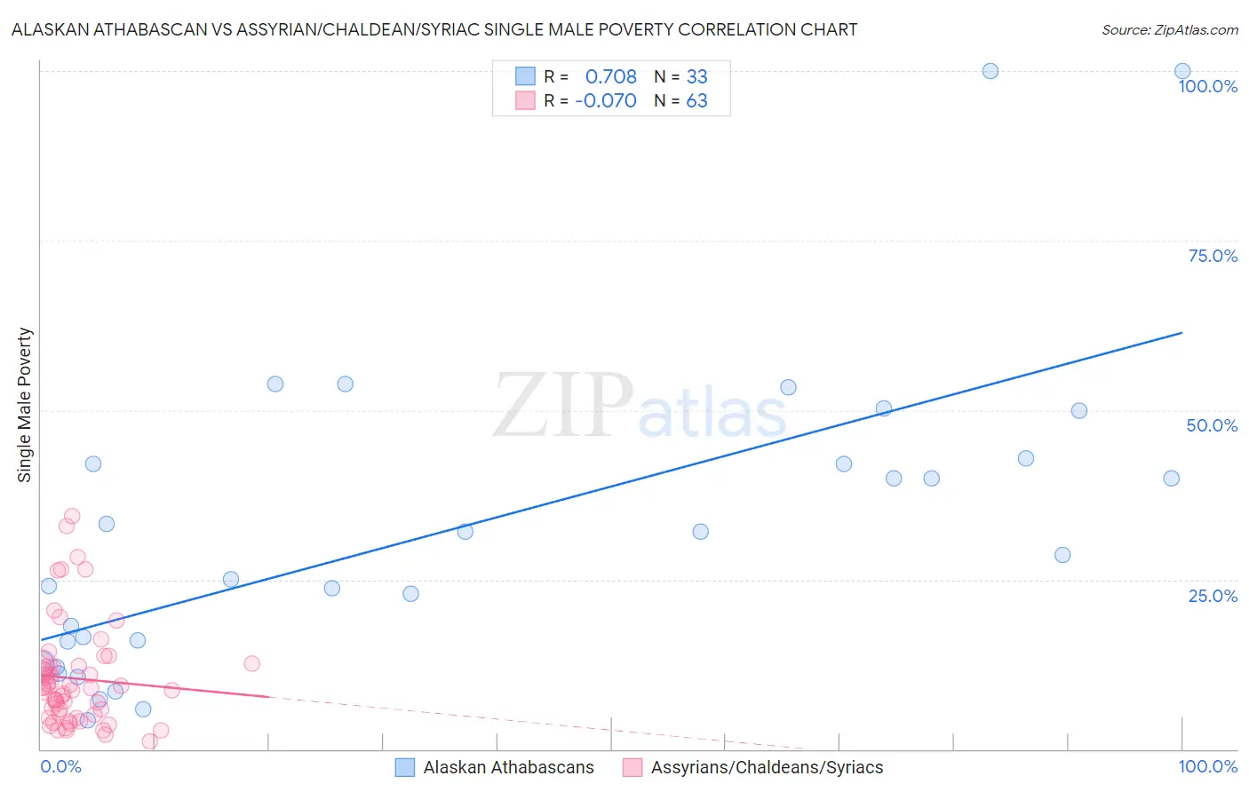 Alaskan Athabascan vs Assyrian/Chaldean/Syriac Single Male Poverty