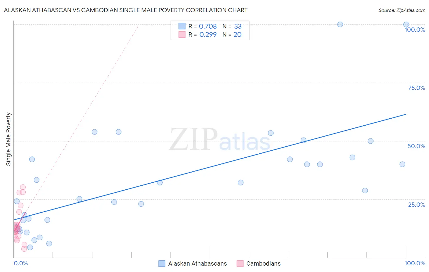 Alaskan Athabascan vs Cambodian Single Male Poverty