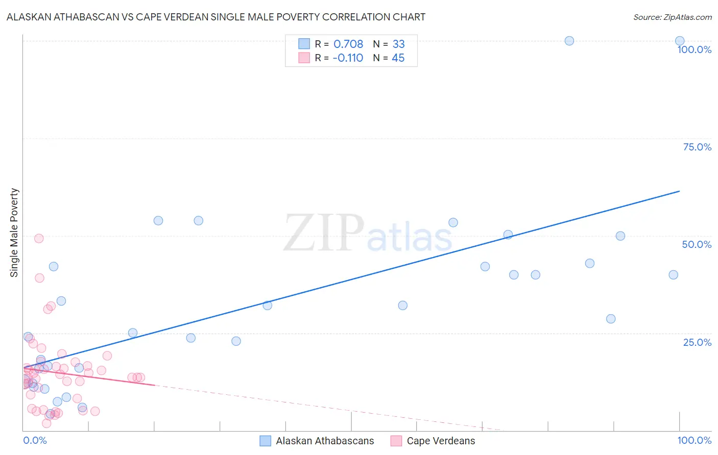 Alaskan Athabascan vs Cape Verdean Single Male Poverty