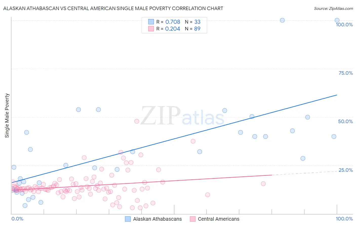 Alaskan Athabascan vs Central American Single Male Poverty