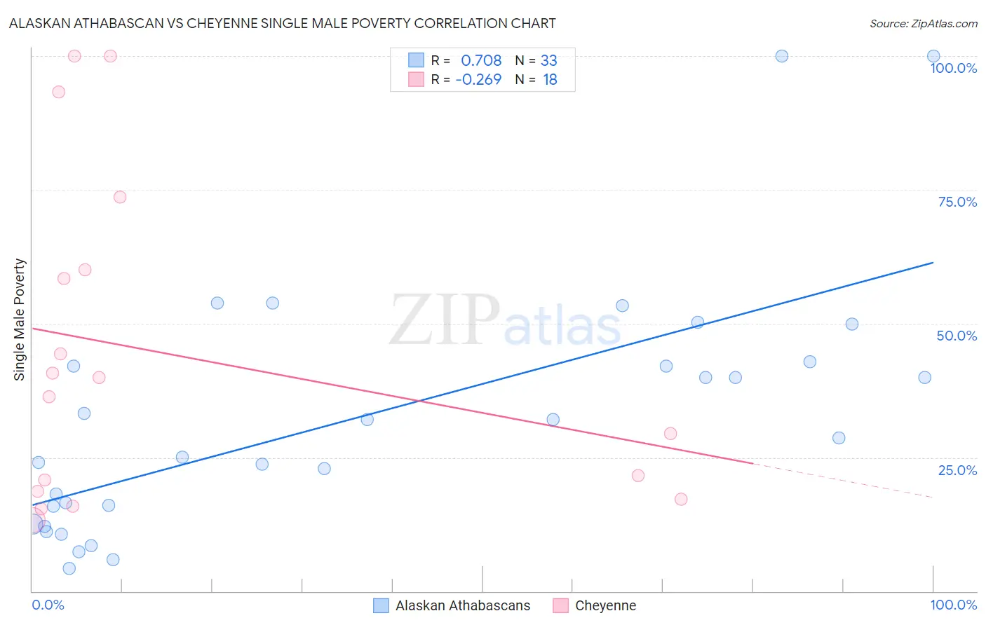 Alaskan Athabascan vs Cheyenne Single Male Poverty