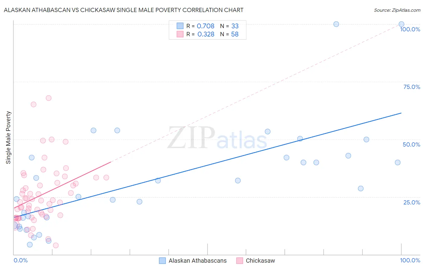 Alaskan Athabascan vs Chickasaw Single Male Poverty