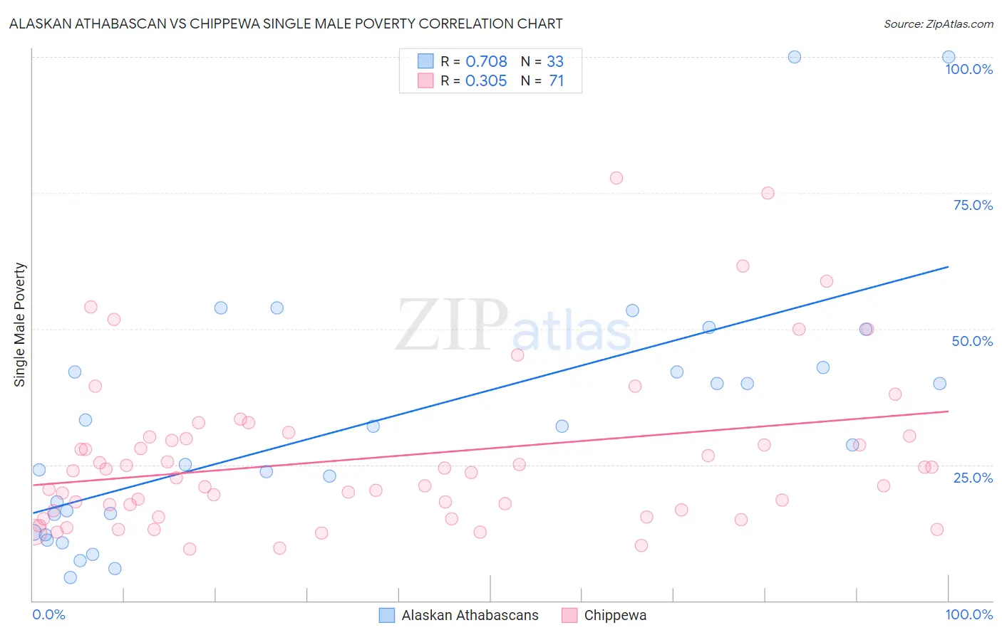 Alaskan Athabascan vs Chippewa Single Male Poverty