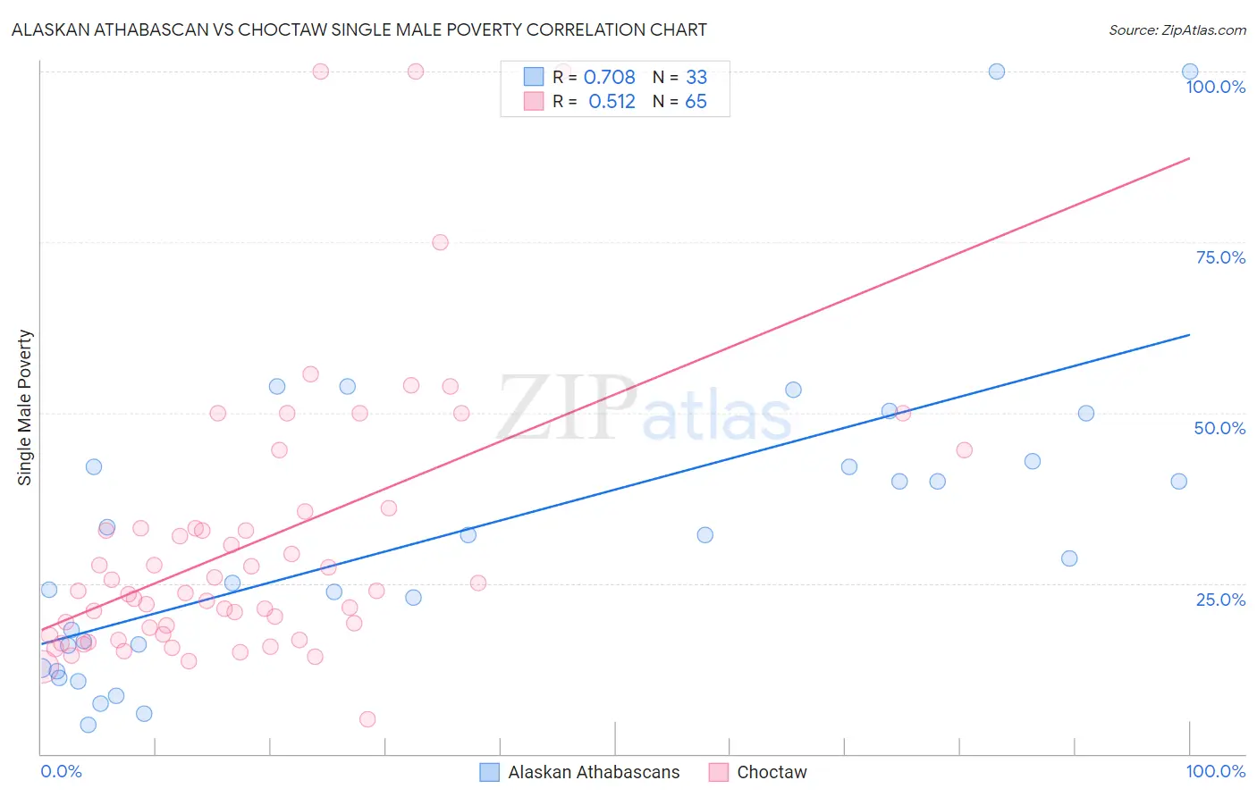 Alaskan Athabascan vs Choctaw Single Male Poverty