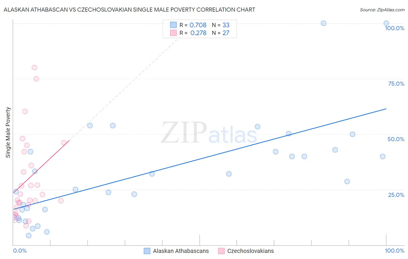 Alaskan Athabascan vs Czechoslovakian Single Male Poverty