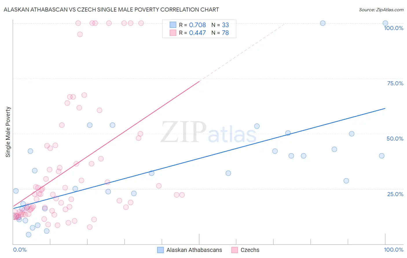 Alaskan Athabascan vs Czech Single Male Poverty