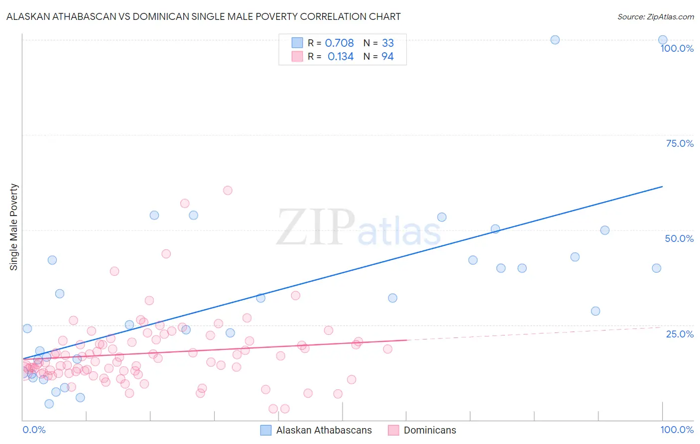 Alaskan Athabascan vs Dominican Single Male Poverty