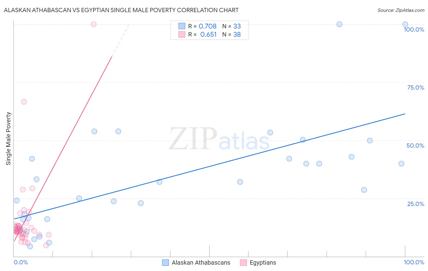 Alaskan Athabascan vs Egyptian Single Male Poverty
