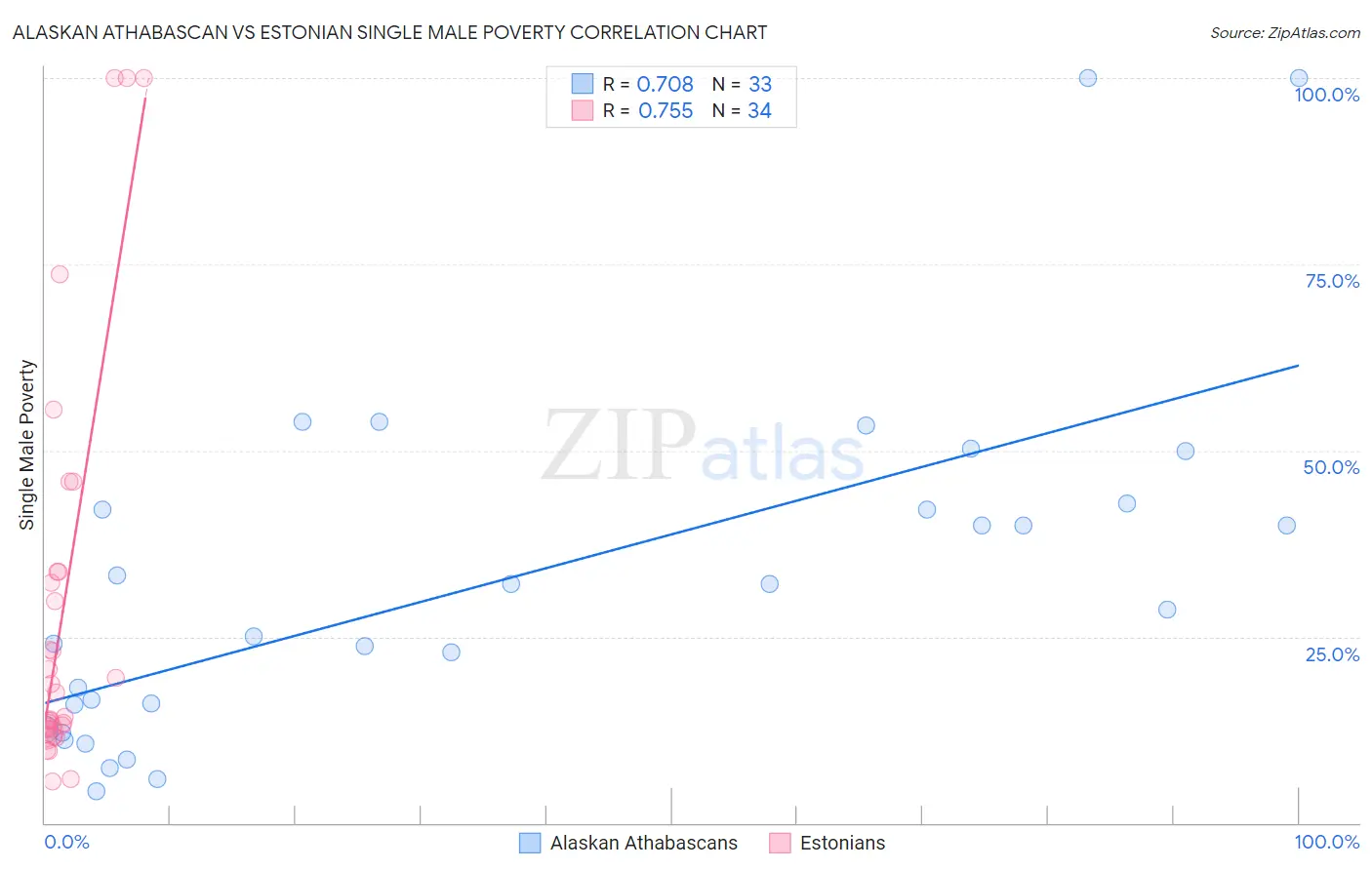 Alaskan Athabascan vs Estonian Single Male Poverty
