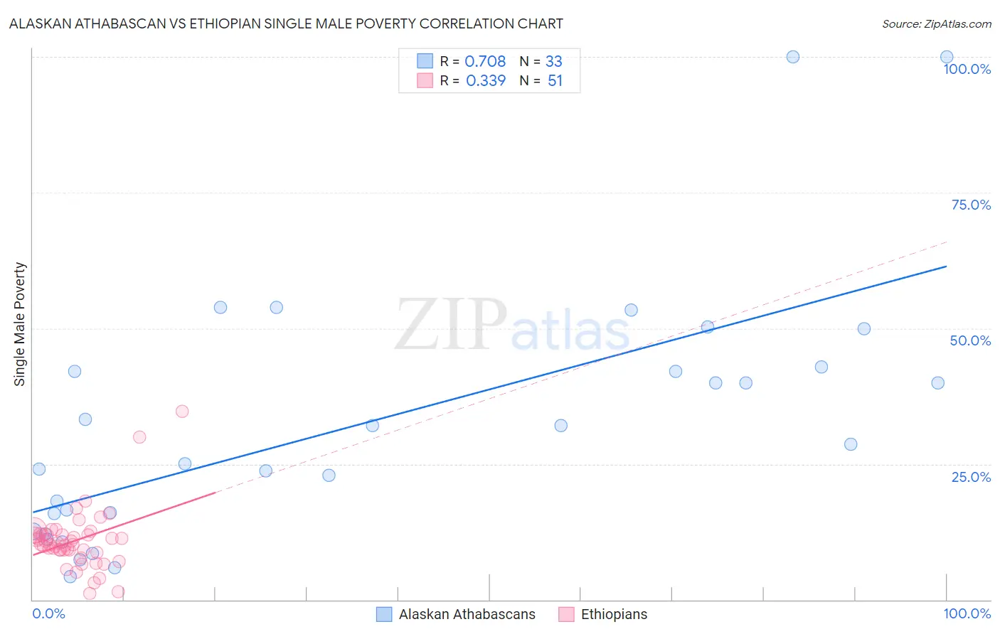 Alaskan Athabascan vs Ethiopian Single Male Poverty