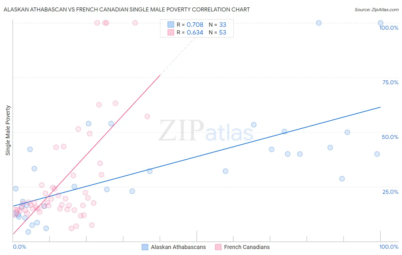 Alaskan Athabascan vs French Canadian Single Male Poverty