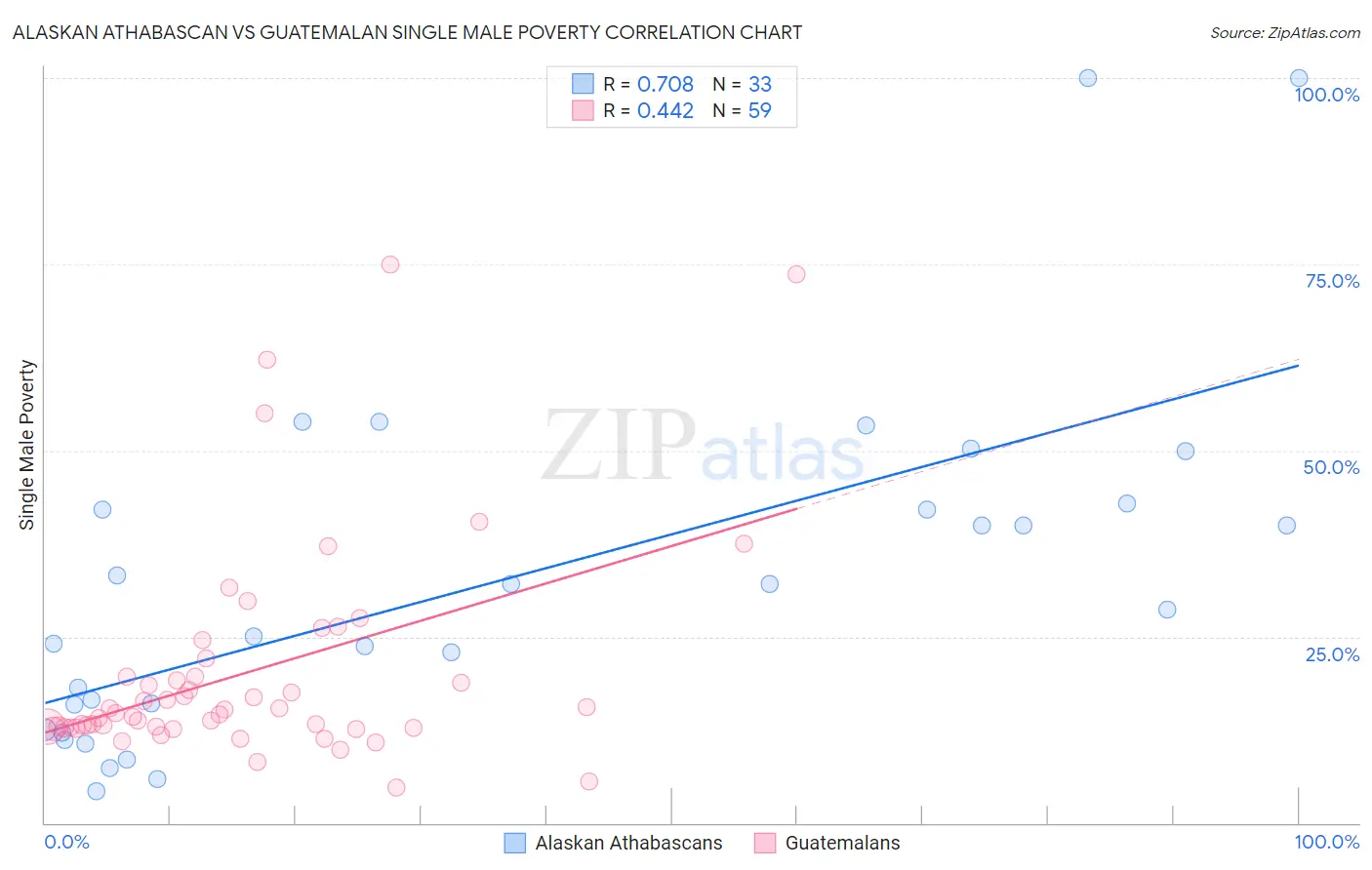 Alaskan Athabascan vs Guatemalan Single Male Poverty