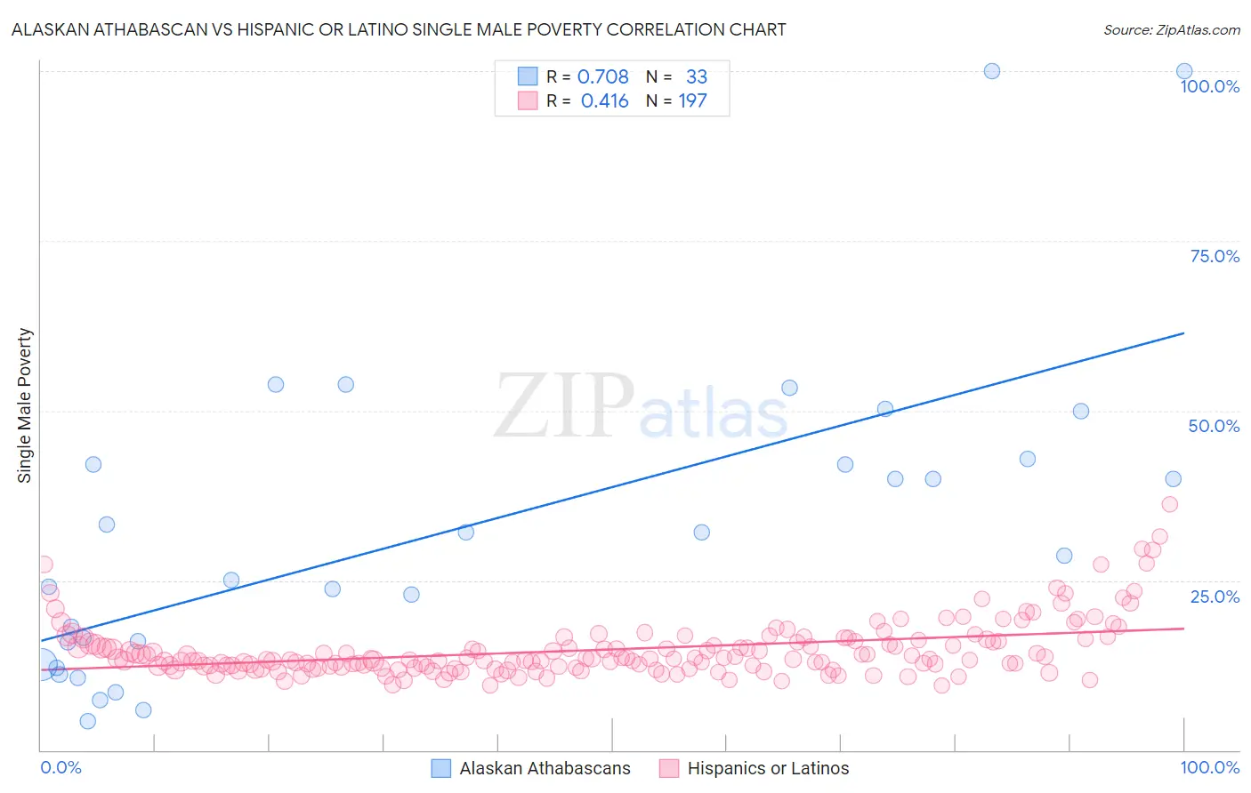 Alaskan Athabascan vs Hispanic or Latino Single Male Poverty