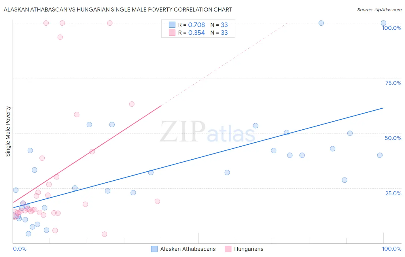 Alaskan Athabascan vs Hungarian Single Male Poverty