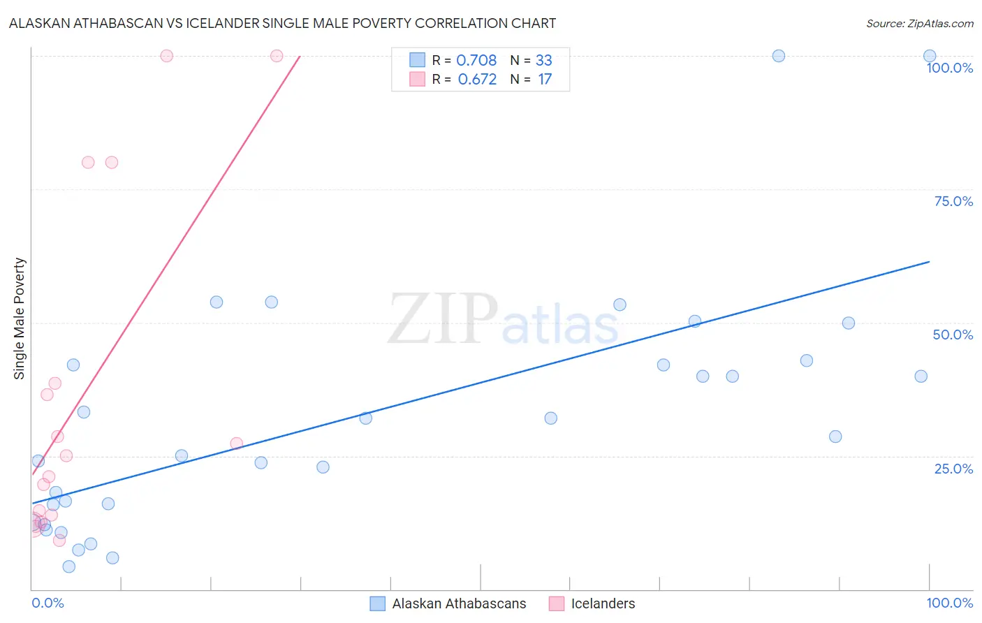 Alaskan Athabascan vs Icelander Single Male Poverty