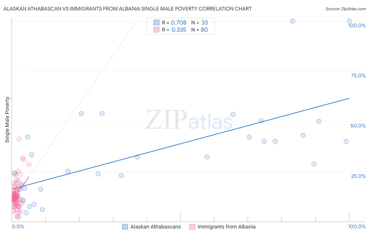Alaskan Athabascan vs Immigrants from Albania Single Male Poverty