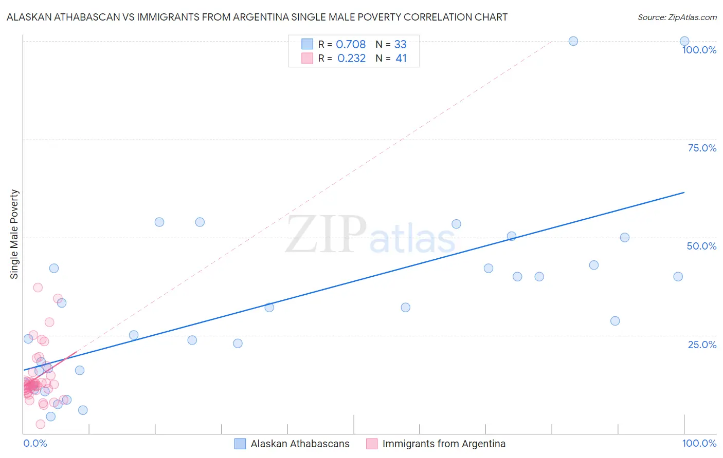Alaskan Athabascan vs Immigrants from Argentina Single Male Poverty