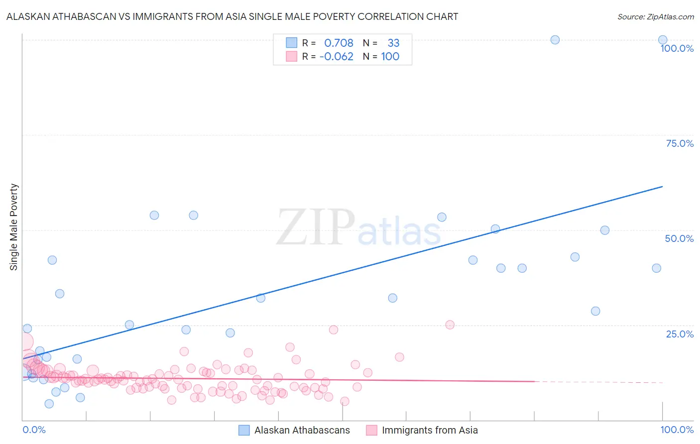 Alaskan Athabascan vs Immigrants from Asia Single Male Poverty