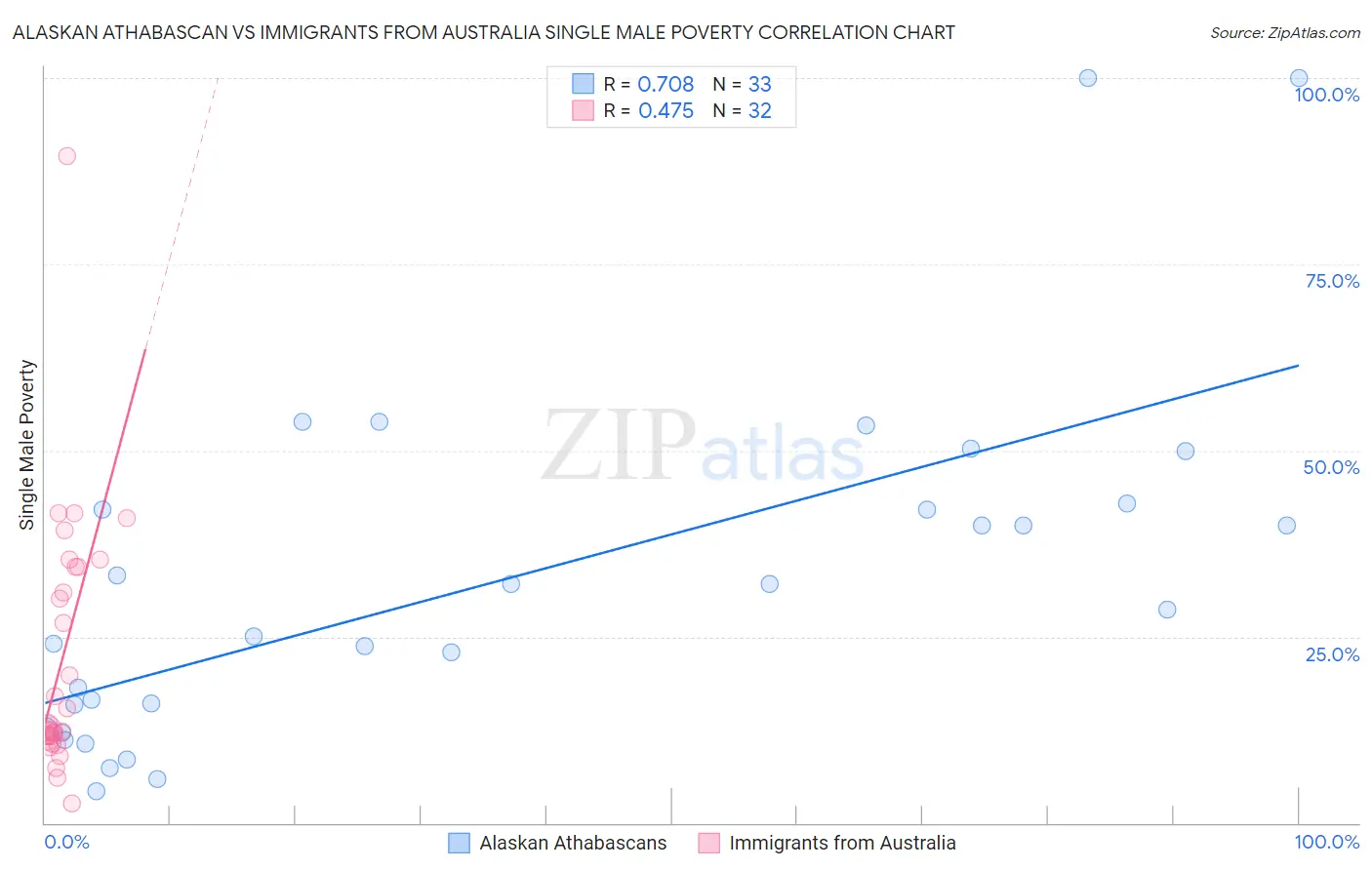 Alaskan Athabascan vs Immigrants from Australia Single Male Poverty