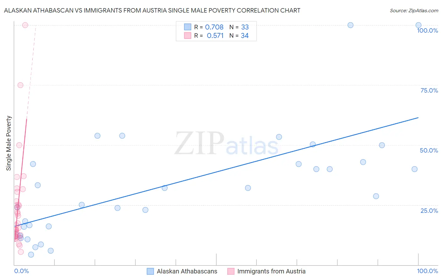 Alaskan Athabascan vs Immigrants from Austria Single Male Poverty