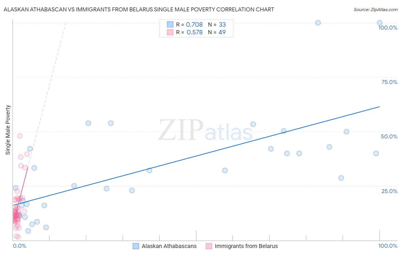 Alaskan Athabascan vs Immigrants from Belarus Single Male Poverty
