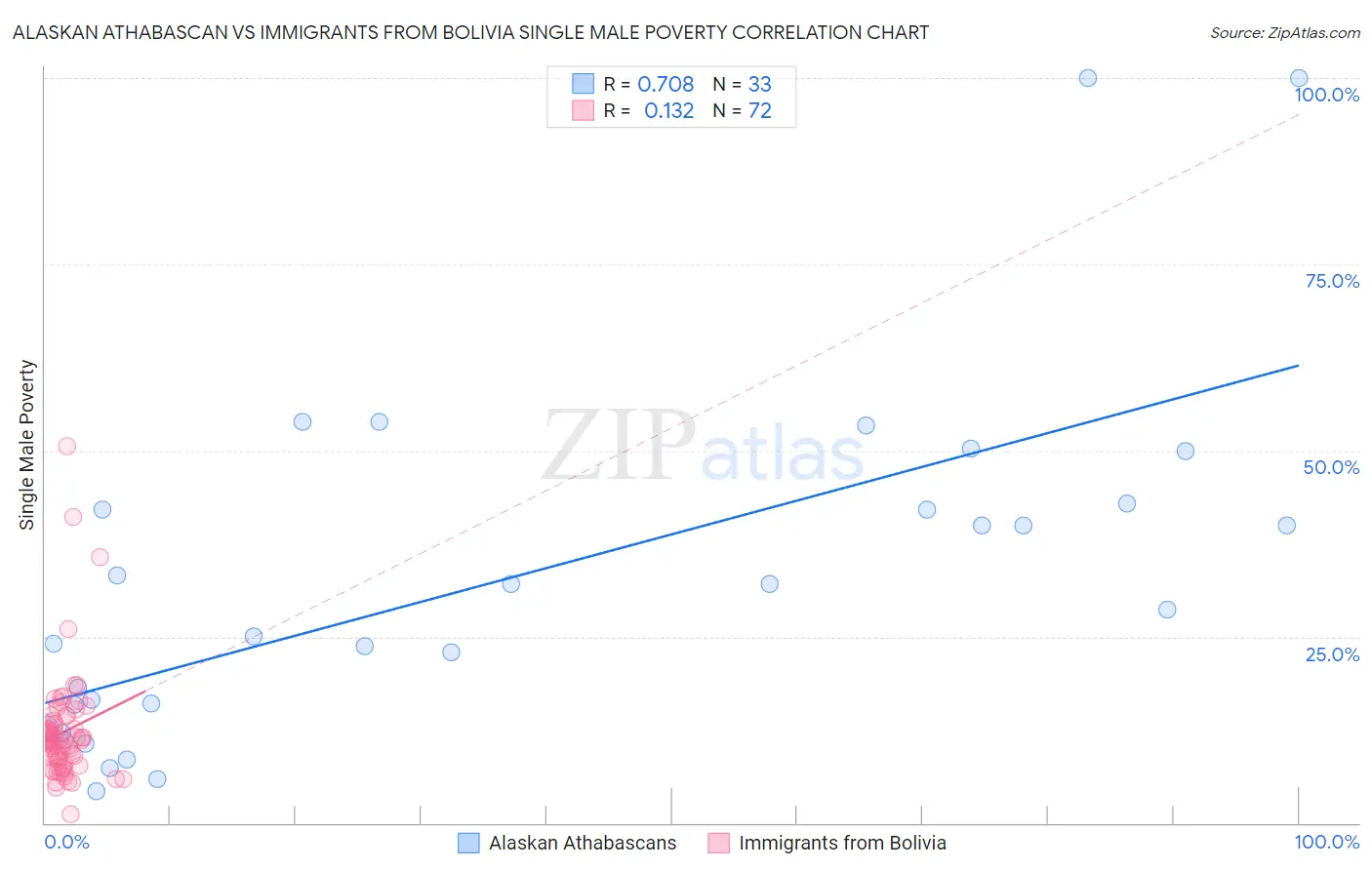 Alaskan Athabascan vs Immigrants from Bolivia Single Male Poverty