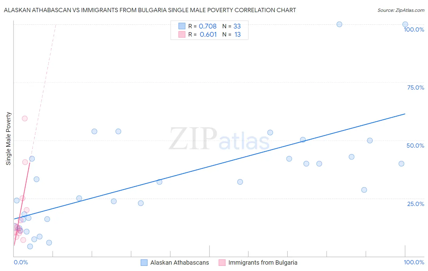 Alaskan Athabascan vs Immigrants from Bulgaria Single Male Poverty