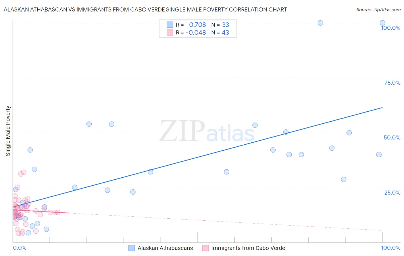 Alaskan Athabascan vs Immigrants from Cabo Verde Single Male Poverty