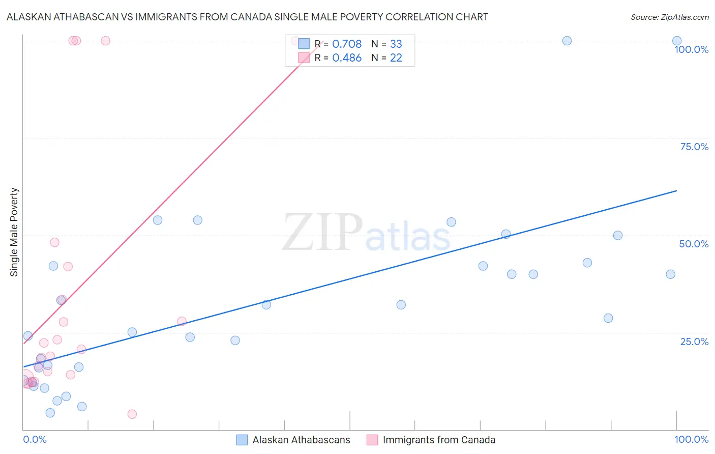 Alaskan Athabascan vs Immigrants from Canada Single Male Poverty