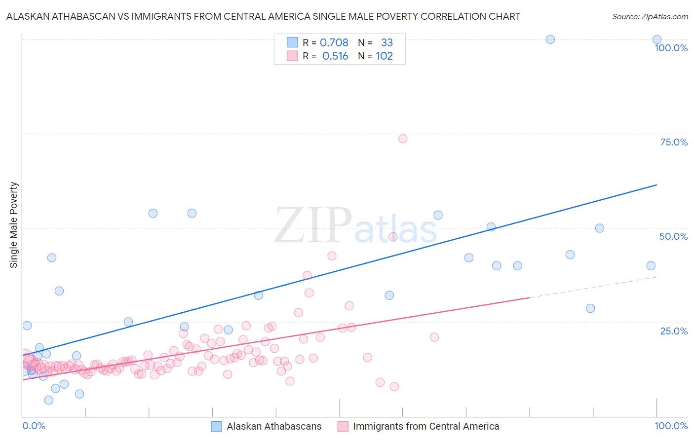 Alaskan Athabascan vs Immigrants from Central America Single Male Poverty