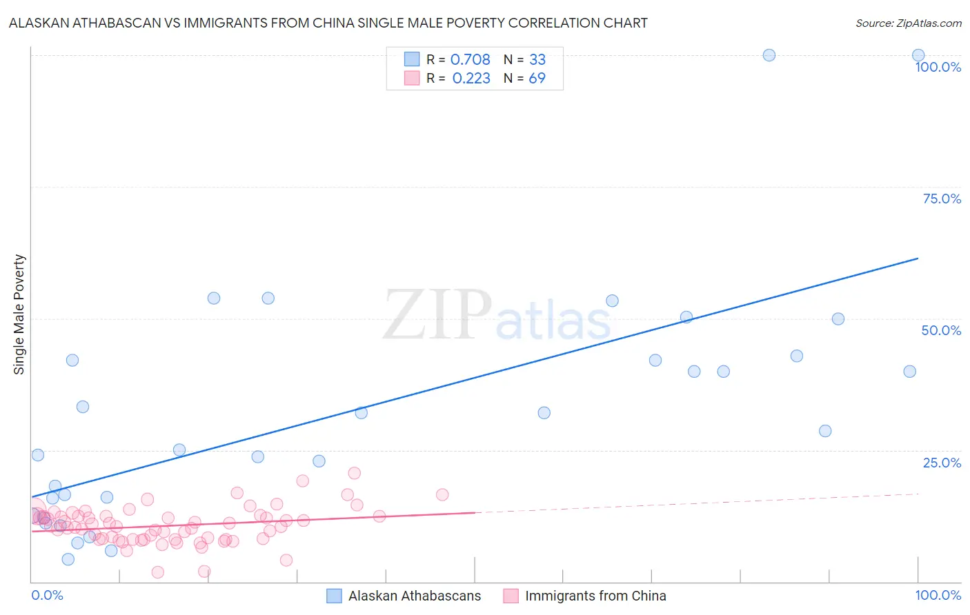 Alaskan Athabascan vs Immigrants from China Single Male Poverty