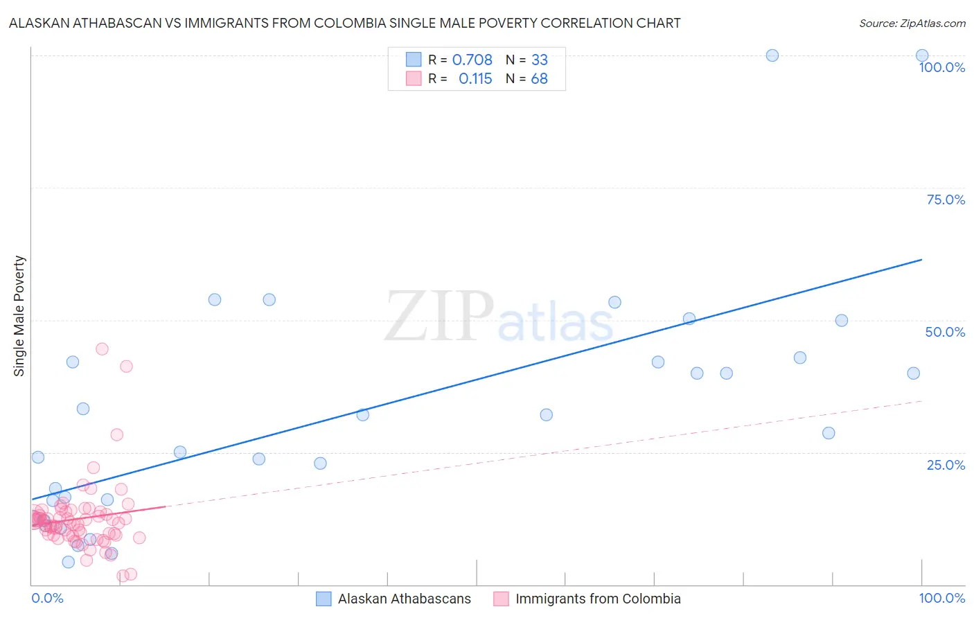 Alaskan Athabascan vs Immigrants from Colombia Single Male Poverty